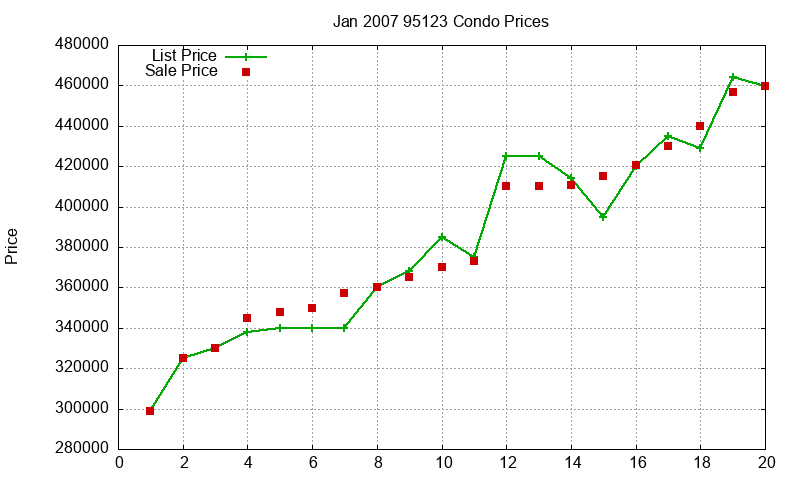 95123 Condos Just Sold 2007-01 95123 Condos Just Sold 2007-01