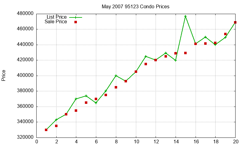 95123 Condos Just Sold 2007-05 95123 Condos Just Sold 2007-05