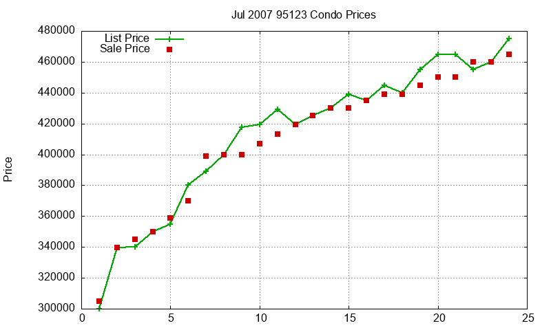 95123 Condos Just Sold 2007-07 95123 Condos Just Sold 2007-07