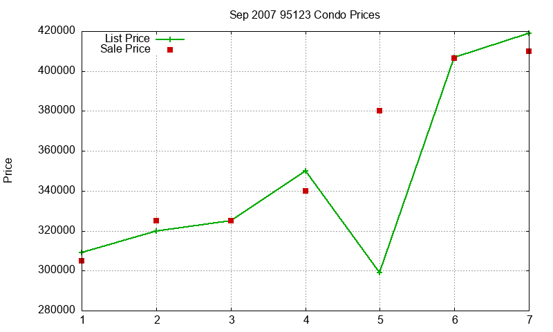 95123 Condos Just Sold 2007-09 95123 Condos Just Sold 2007-09