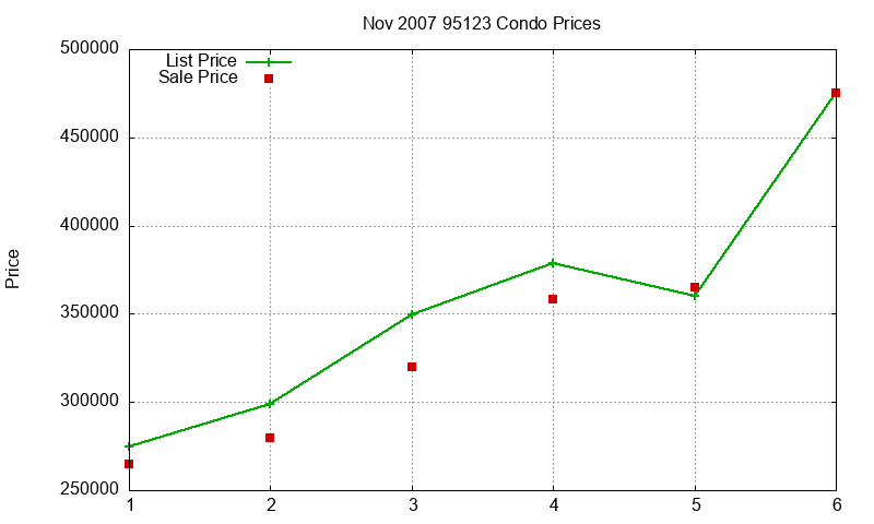 95123 Condos Just Sold 2007-11