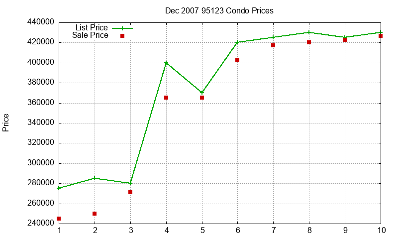 95123 Condos Just Sold 2007-12