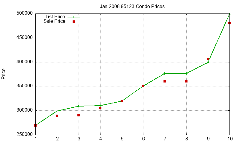 95123 Condos Just Sold 2008-01 95123 Condos Just Sold 2008-01