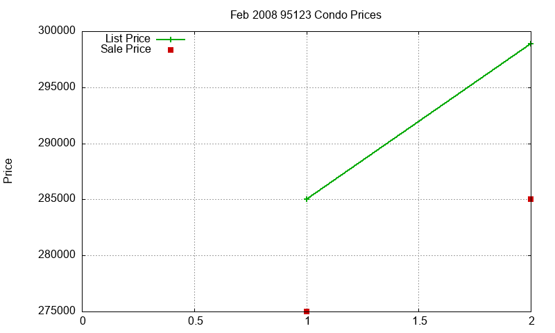95123 Condos Just Sold 2008-02 95123 Condos Just Sold 2008-02
