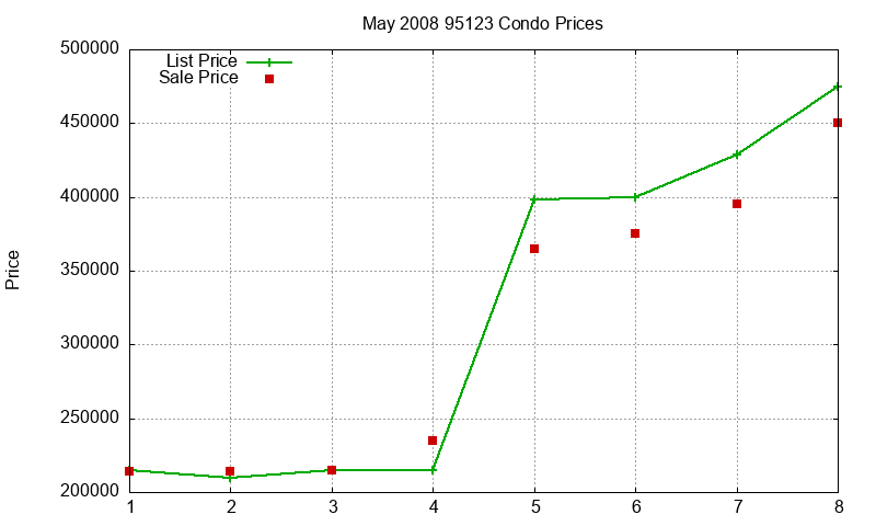 95123 Condos Just Sold 2008-05 95123 Condos Just Sold 2008-05