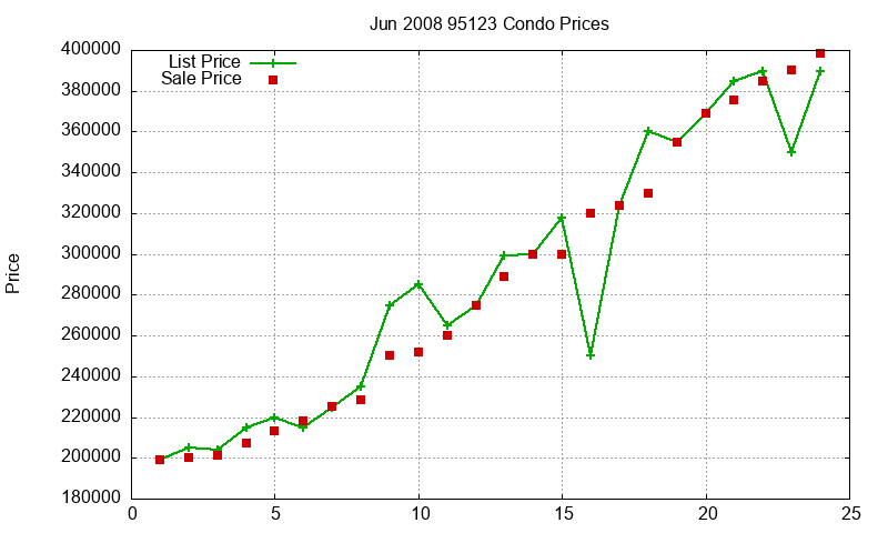 95123 Condos Just Sold 2008-06 95123 Condos Just Sold 2008-06