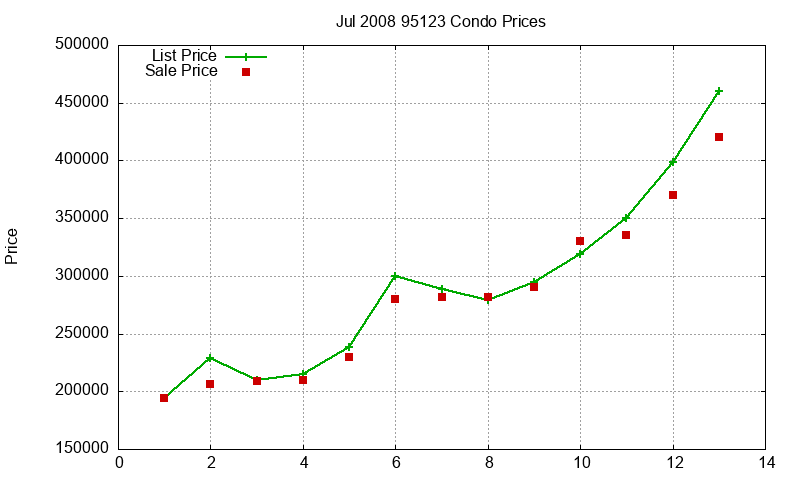 95123 Condos Just Sold 2008-07 95123 Condos Just Sold 2008-07