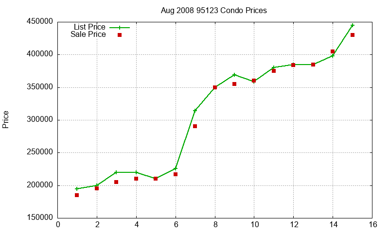 95123 Condos Just Sold 2008-08 95123 Condos Just Sold 2008-08