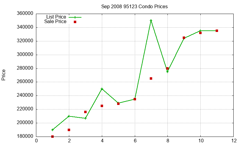 95123 Condos Just Sold 2008-09 95123 Condos Just Sold 2008-09