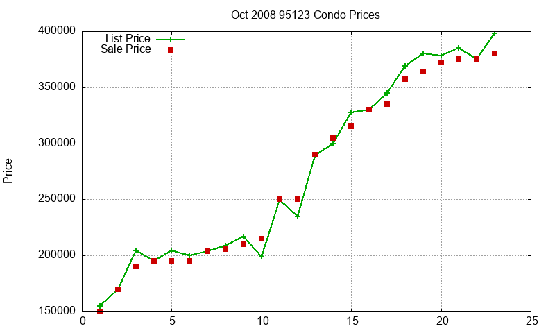 95123 Condos Just Sold 2008-10