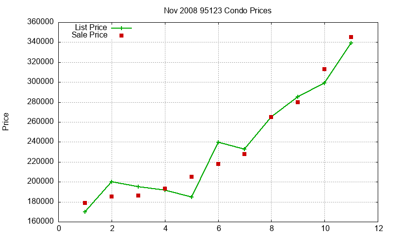 95123 Condos Just Sold 2008-11 95123 Condos Just Sold 2008-11