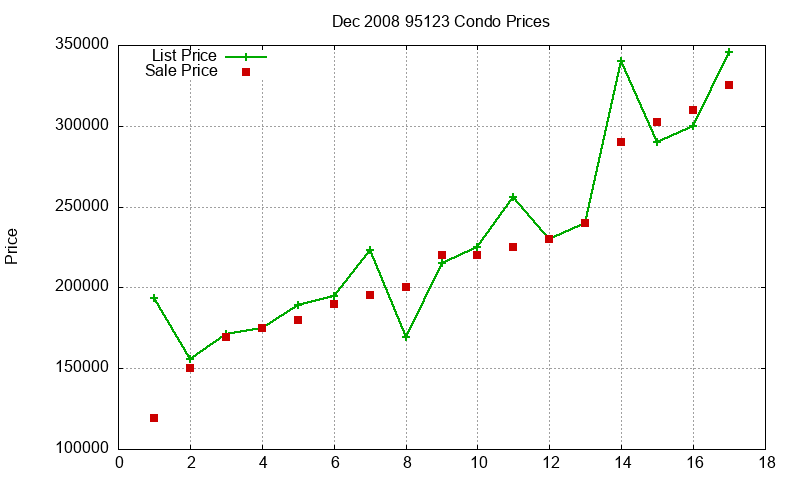 95123 Condos Just Sold 2008-12