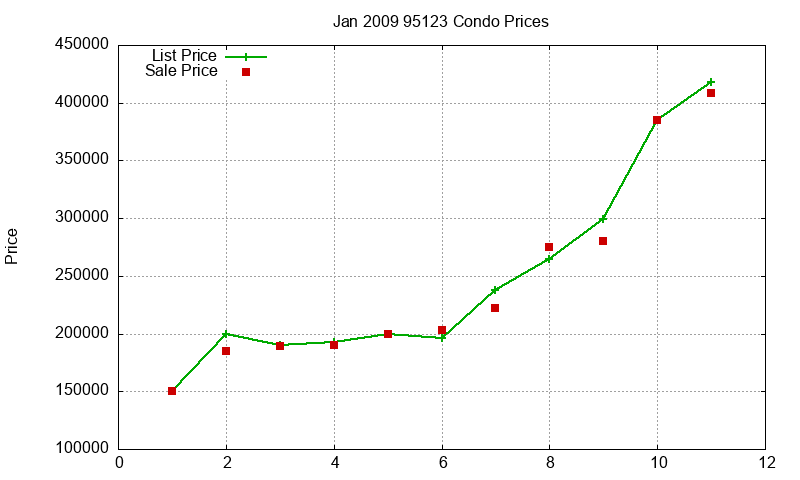 95123 Condos Just Sold 2009-01 95123 Condos Just Sold 2009-01