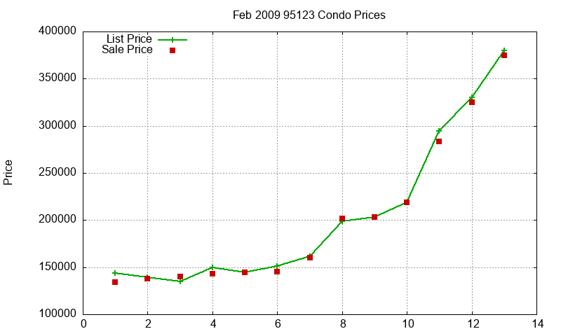 95123 Condos Just Sold 2009-02