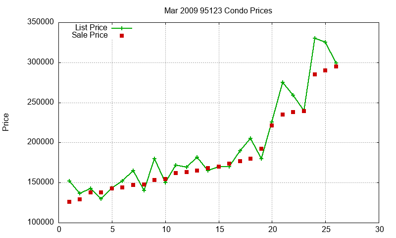 95123 Condos Just Sold 2009-03