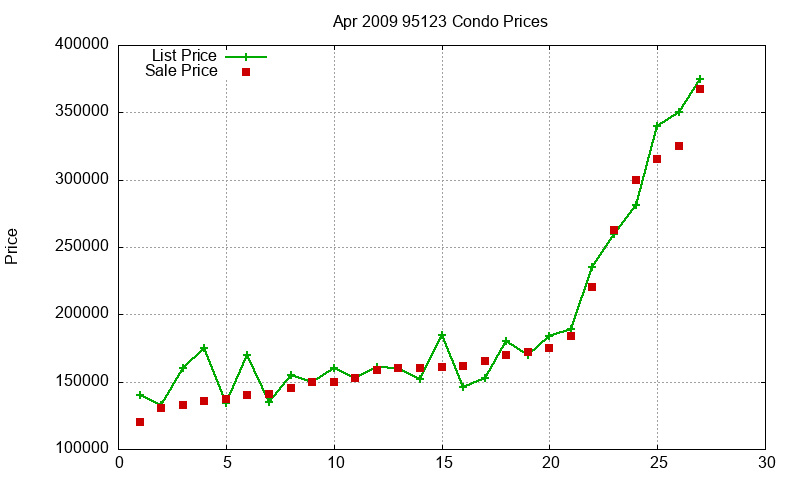 95123 Condos Just Sold 2009-04 95123 Condos Just Sold 2009-04