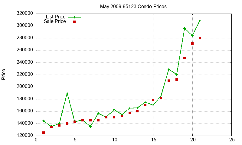 95123 Condos Just Sold 2009-05 95123 Condos Just Sold 2009-05