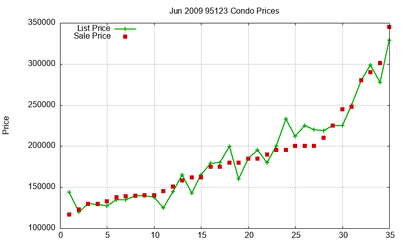 95123 Condos Just Sold 2009-06