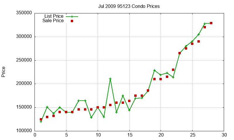 95123 Condos Just Sold 2009-07