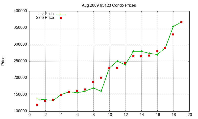 95123 Condos Just Sold 2009-08 95123 Condos Just Sold 2009-08