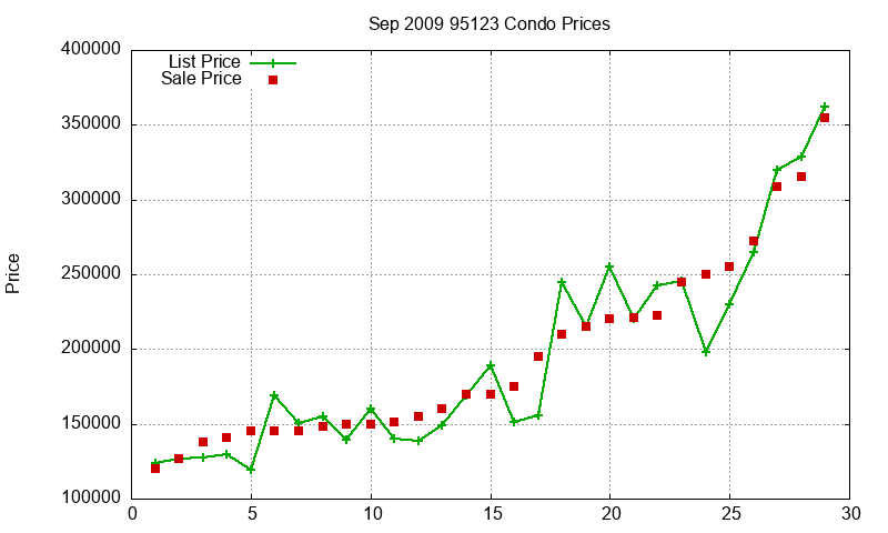 95123 Condos Just Sold 2009-09