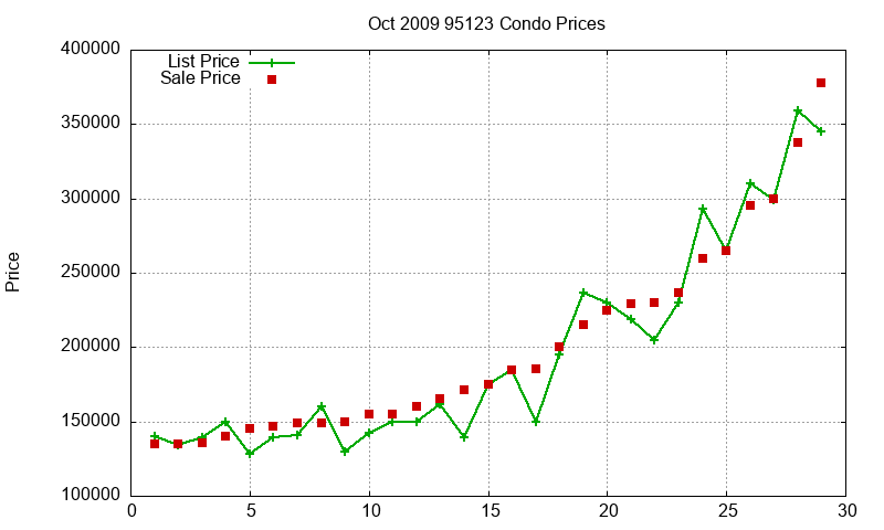 95123 Condos Just Sold 2009-10 95123 Condos Just Sold 2009-10