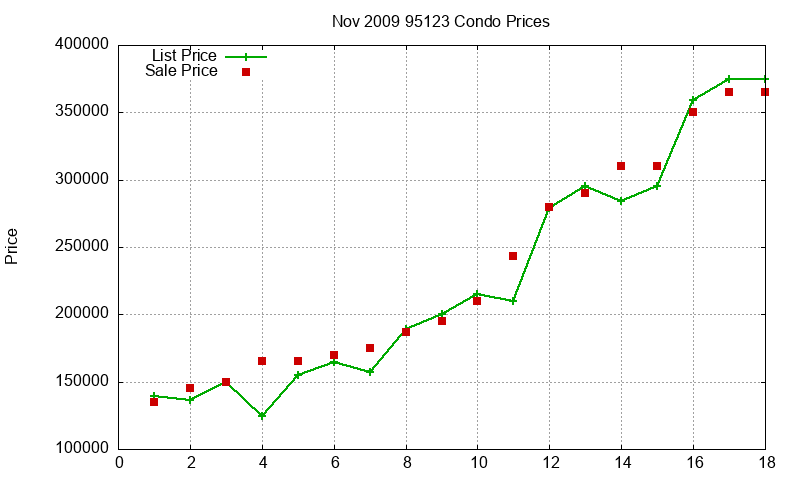95123 Condos Just Sold 2009-11 95123 Condos Just Sold 2009-11