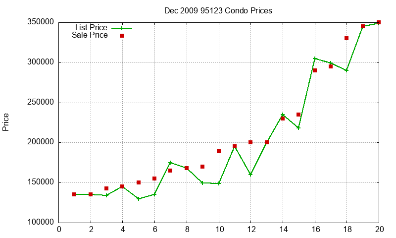 95123 Condos Just Sold 2009-12 95123 Condos Just Sold 2009-12