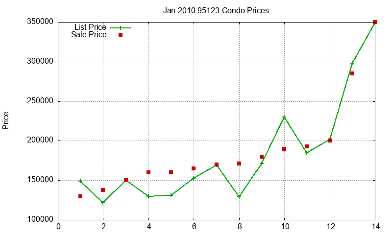 95123 Condos Just Sold 2010-01