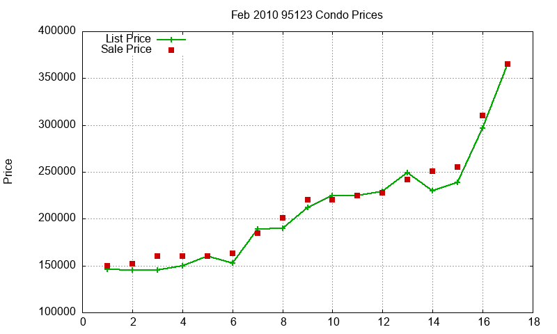 95123 Condos Just Sold 2010-02 95123 Condos Just Sold 2010-02