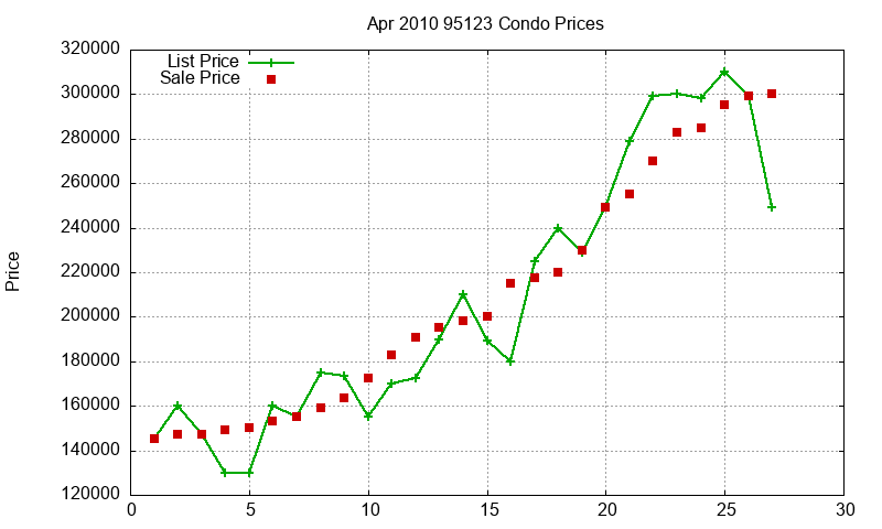 95123 Condos Just Sold 2010-04