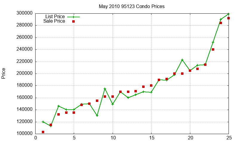 95123 Condos Just Sold 2010-05