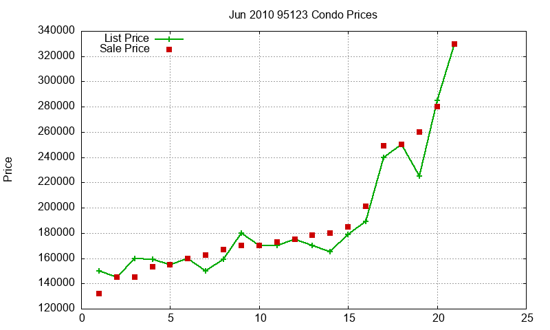95123 Condos Just Sold 2010-06