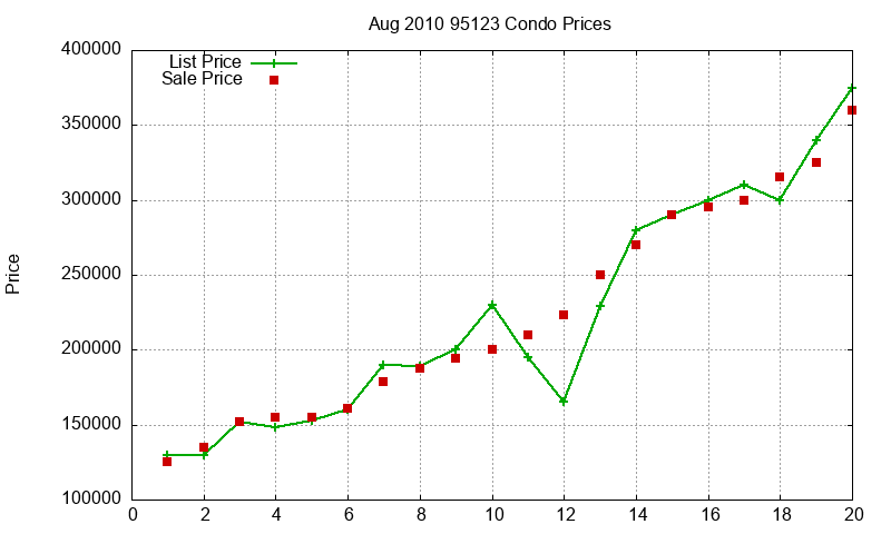 95123 Condos Just Sold 2010-08 95123 Condos Just Sold 2010-08