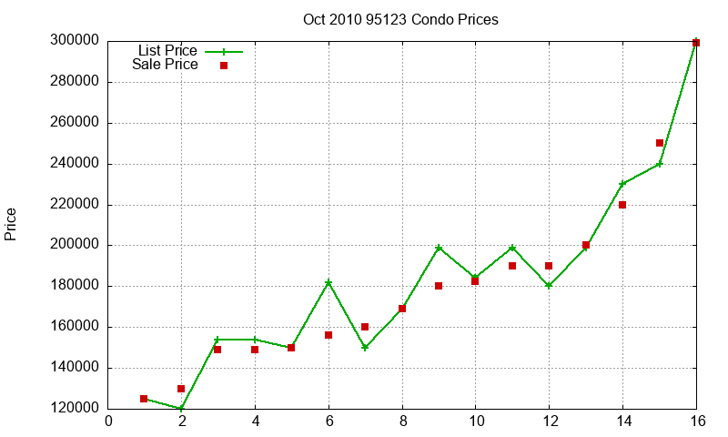 95123 Condos Just Sold 2010-10