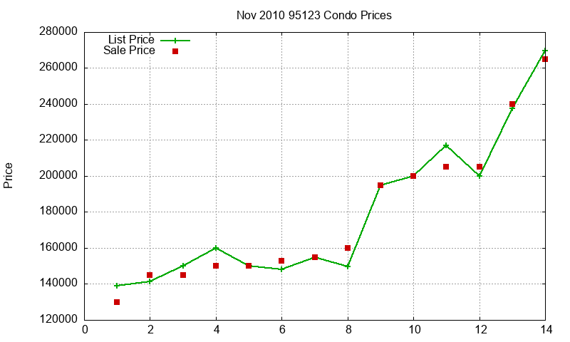 95123 Condos Just Sold 2010-11