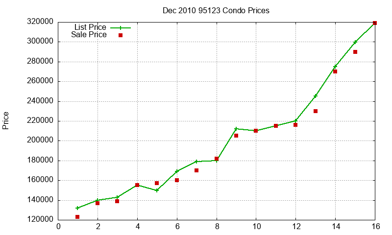 95123 Condos Just Sold 2010-12
