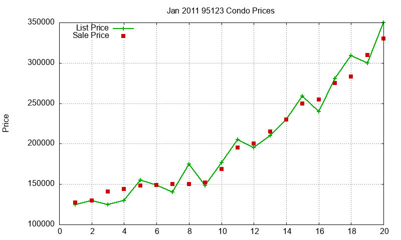 95123 Condos Just Sold 2011-01