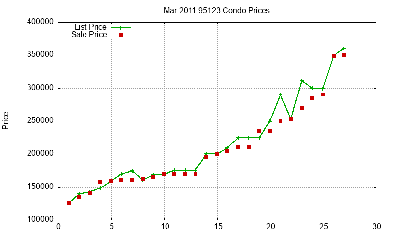 95123 Condos Just Sold 2011-03 95123 Condos Just Sold 2011-03