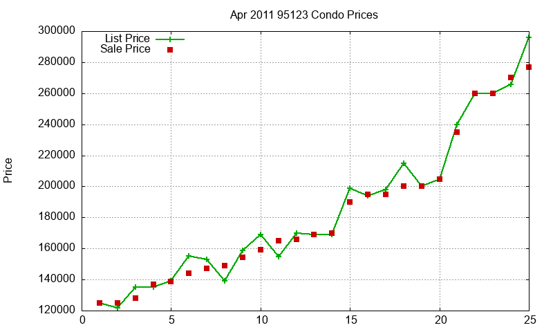 95123 Condos Just Sold 2011-04