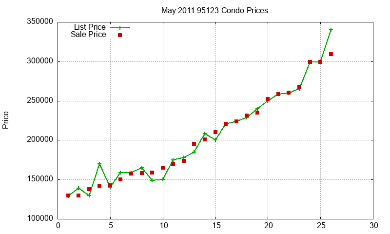 95123 Condos Just Sold 2011-05 95123 Condos Just Sold 2011-05