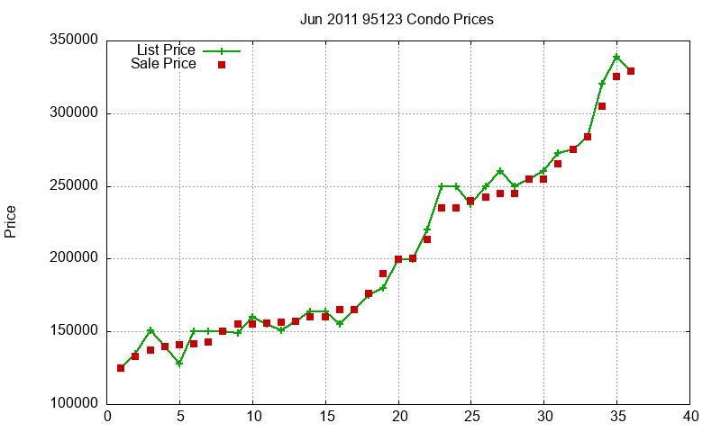 95123 Condos Just Sold 2011-06