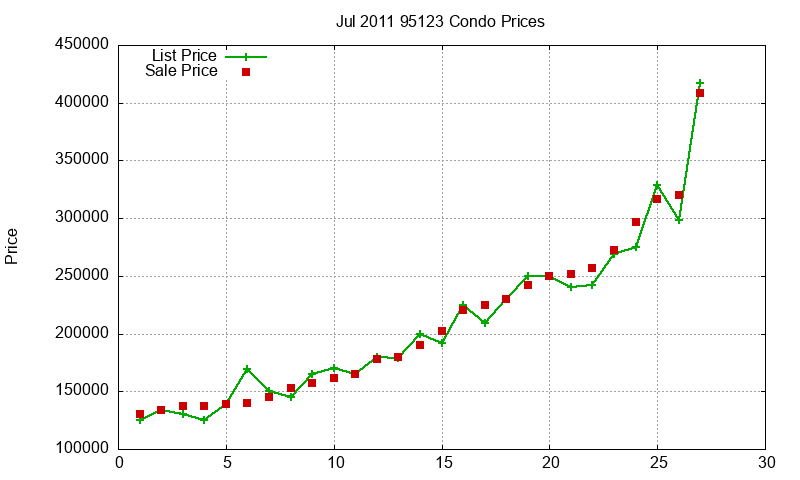 95123 Condos Just Sold 2011-07 95123 Condos Just Sold 2011-07