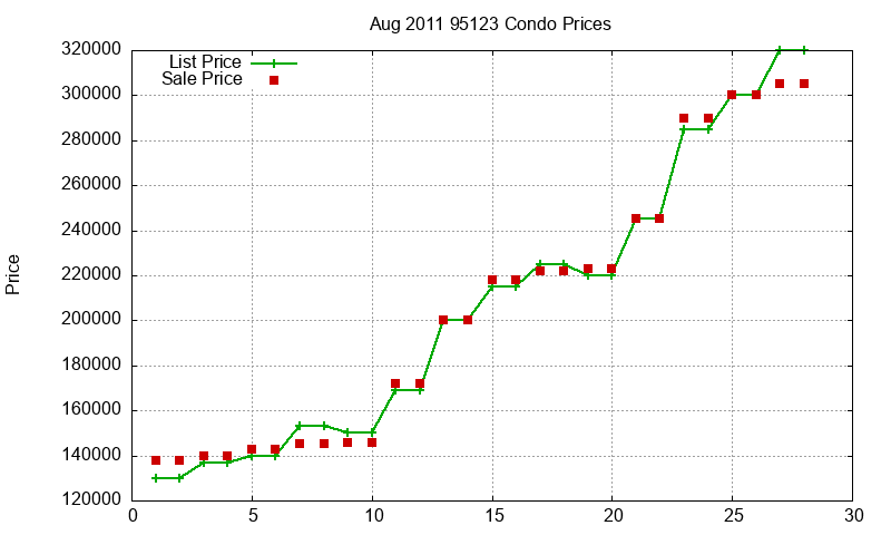 95123 Condos Just Sold 2011-08