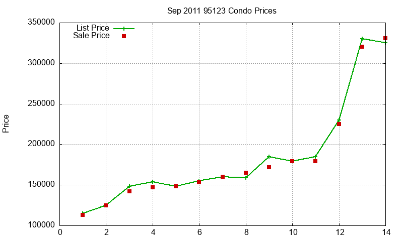 95123 Condos Just Sold 2011-09 95123 Condos Just Sold 2011-09