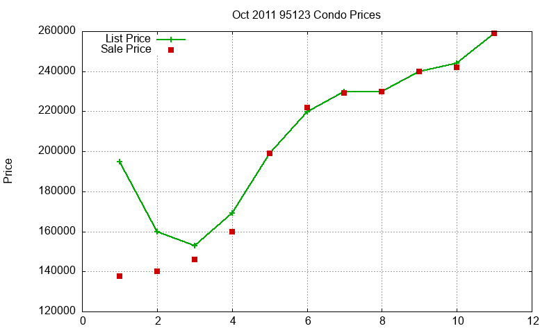 95123 Condos Just Sold 2011-10 95123 Condos Just Sold 2011-10