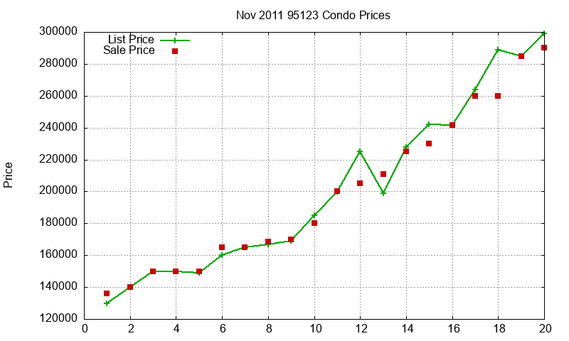 95123 Condos Just Sold 2011-11 95123 Condos Just Sold 2011-11