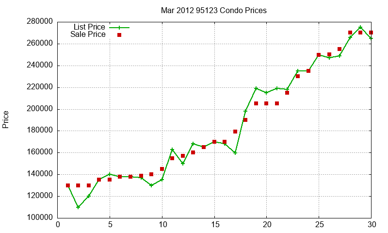95123 Condos Just Sold 2012-03