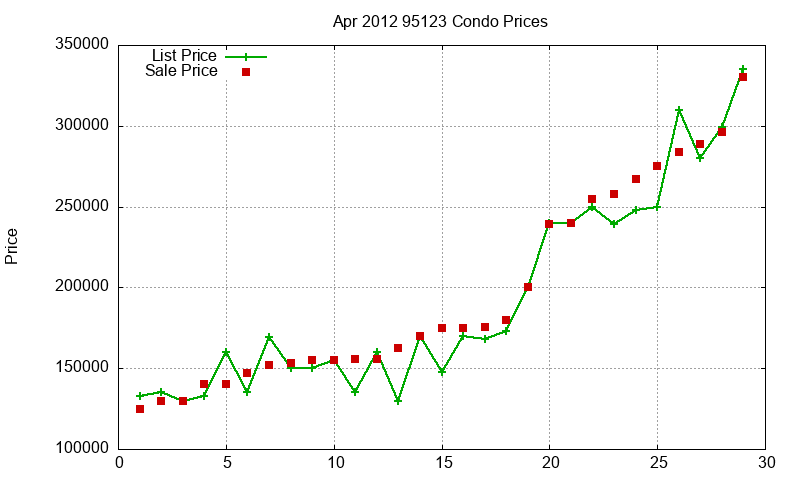 95123 Condos Just Sold 2012-04 95123 Condos Just Sold 2012-04