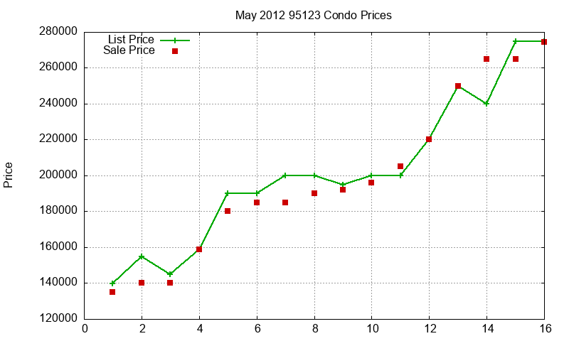 95123 Condos Just Sold 2012-05